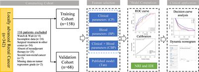 A novel prediction model for pathological complete response based on clinical and blood parameters in locally advanced rectal cancer